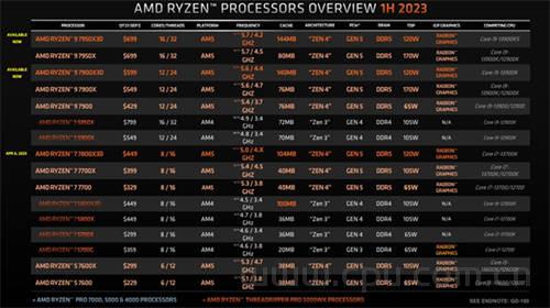 AMD和Intel同性能旗舰处理器 功耗只有对手的53%