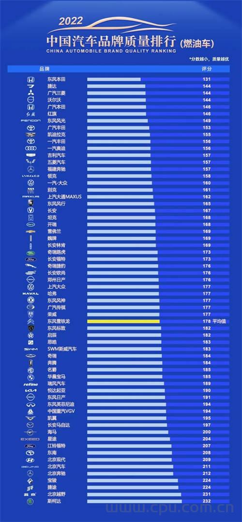 2022年中国燃油汽车品牌质量排行榜公布：东风本田第一、北京奔驰倒数