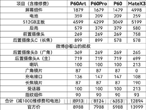 华为P60、Mate X3系列官方维修费：最高够买台iPhone 14