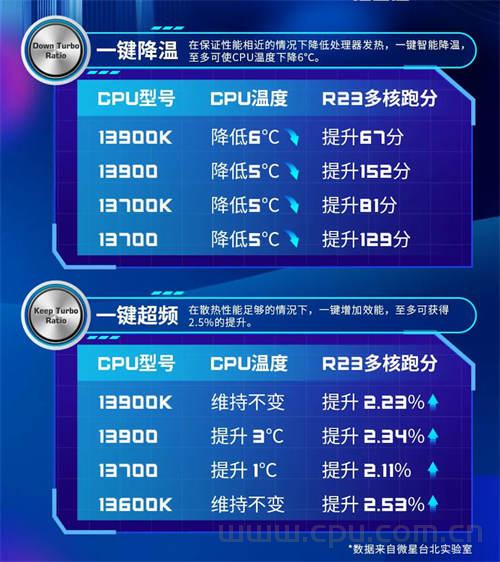 微星迫击炮B760M Max主板将上线一键降温/超频功能