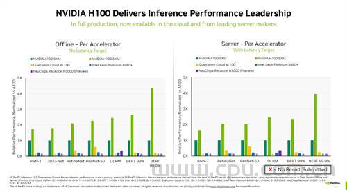 NVIDIA强势垄断AI Hopper H100计算卡在MLPerf AI测试中创造的新纪录