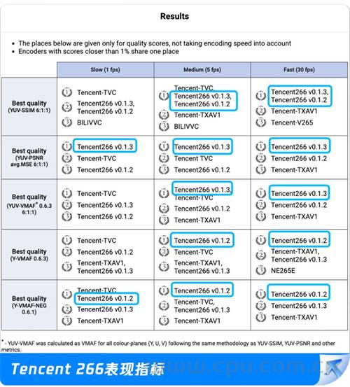 腾讯编码器拿下15个世界第一 266/265/AV1解码性能全胜