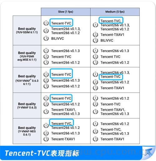 腾讯编码器拿下15个世界第一 266/265/AV1解码性能全胜