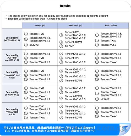 腾讯编码器拿下15个世界第一 266/265/AV1解码性能全胜