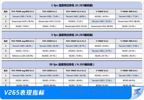 腾讯编码器拿下15个世界第一 266/265/AV1解码性能全胜