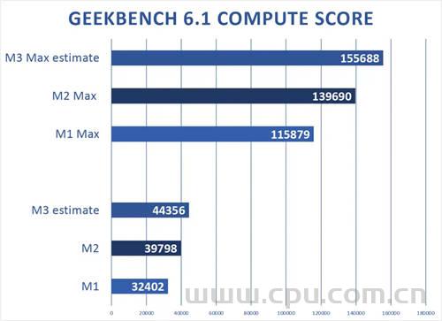 苹果M3系列芯片性能预览 首批预装Mac有望年底前发布