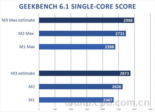 苹果M3系列芯片性能预览 首批预装Mac有望年底前发布