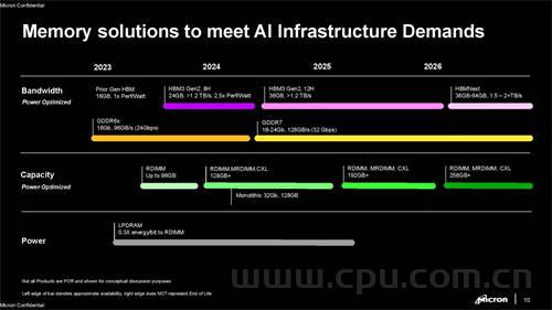 美光HBM3 Gen 2内存现已向客户出样品 带宽可达1.2TB/s