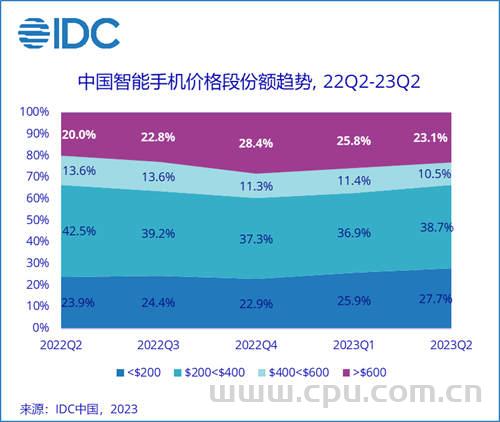 IDC发布二季度中国智能手机市场报告：OPPO第一 华为追平小米 逆势增长76.1%