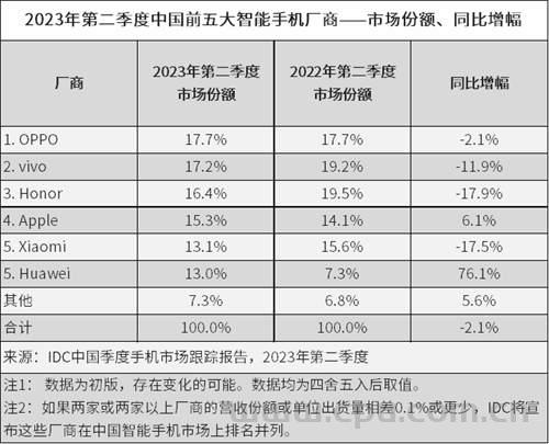 IDC发布二季度中国智能手机市场报告：OPPO第一 华为追平小米 逆势增长76.1%