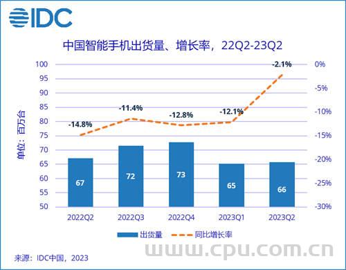 IDC发布二季度中国智能手机市场报告：OPPO第一 华为追平小米 逆势增长76.1%