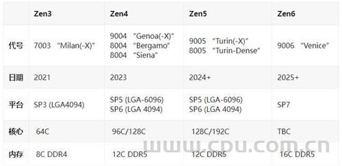 AMD下一代 EPYC“Venice”处理器将采用全新SP7平台 基于Zen6核心