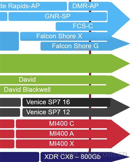 AMD下一代 EPYC“Venice”处理器将采用全新SP7平台 基于Zen6核心