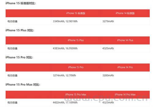 苹果iPhone 15/Pro系列手机电池容量是多少？