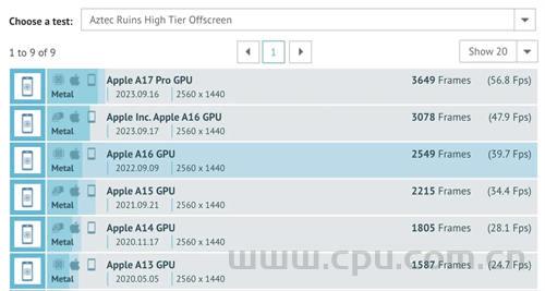 苹果A17 Pro芯片GPU性能跑分 比A16最多高出 30%