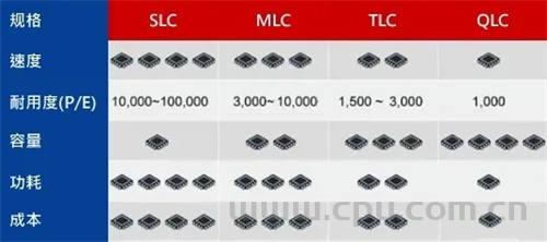 NAND闪存颗粒根据耐用度使用寿命区分SLC、MLC、TLC、QLC