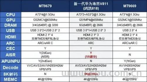 海思V811芯片参数和硬件规格
