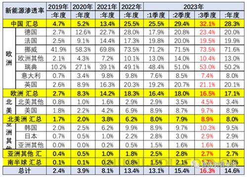 世界各国新能源汽车渗透率一览：挪威以71.6%占比遥遥领先