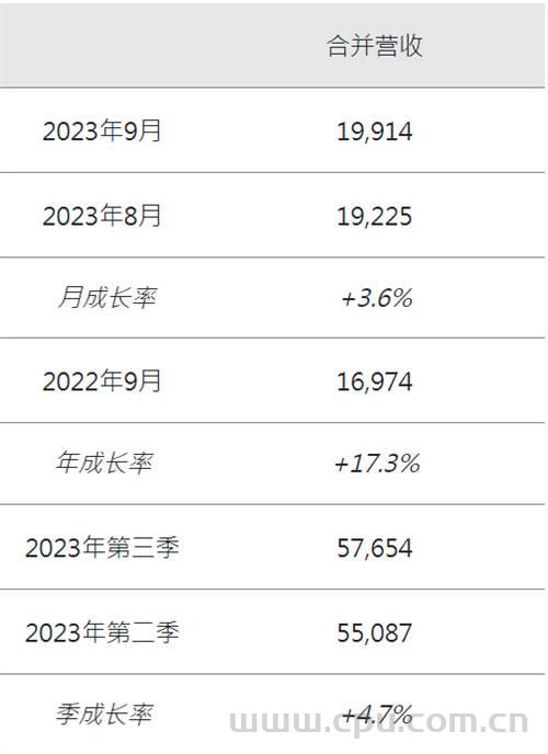 群创光电公布2023年9月自结合并营收为199亿元新台币（约 45.17 亿元人民币）环比增加3.6% 同比增加17.3%