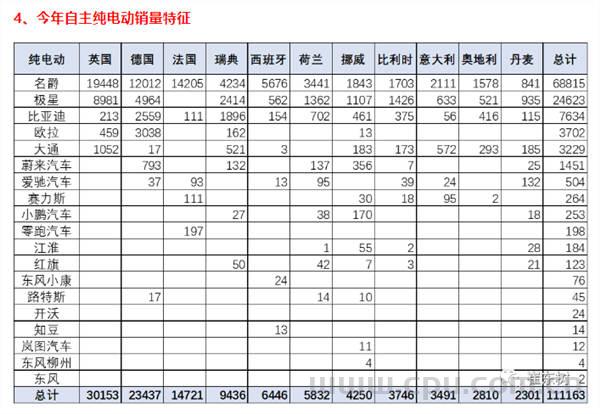 中国出口欧洲的汽车2023年1-8月出口54万台同比增93% 出口数量的是什么品牌？