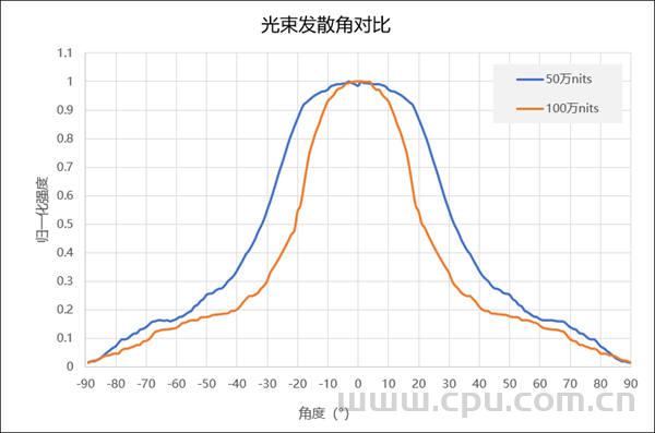 上海显耀显示科技Jade Bird Display（简称“JBD”）自主研发的0.13英寸MicroLED红光芯片亮度突破100万尼特