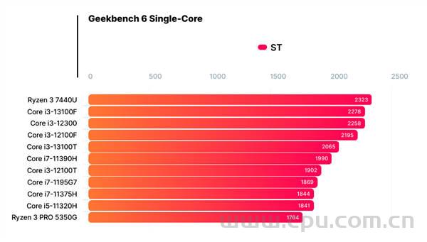 锐龙3 7440U跑分：AMD Zen4大小核设计超出预料 单核性能超过i3-13100F