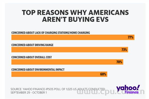 美国最新民调：超半数美国人不想买电动汽车 电价 充电设施是重要因素