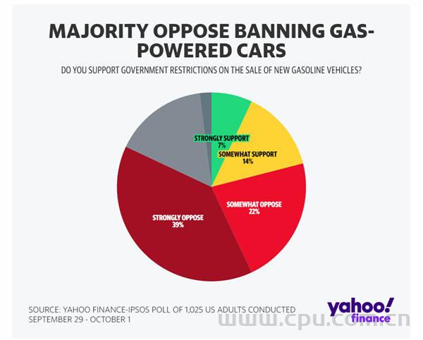 美国最新民调：超半数美国人不想买电动汽车 电价 充电设施是重要因素
