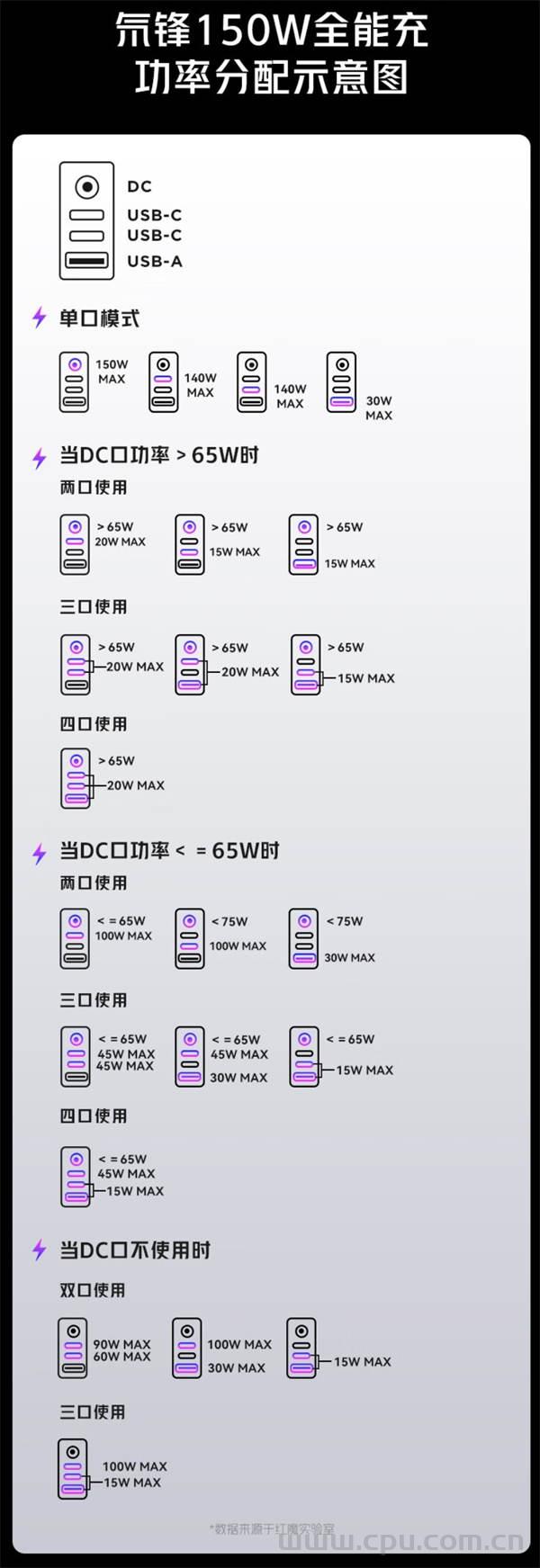 努比亚红魔150W氮化镓桌面充电套装上架：PD3.1+全彩触摸屏(查看充电状态、输入输出功率等参数) 售价999元