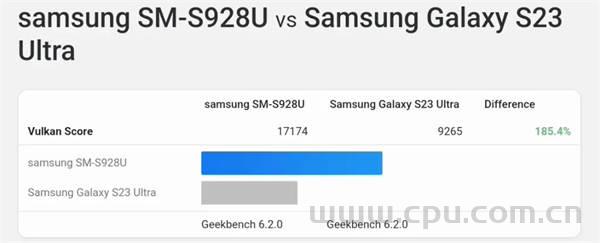 美版三星Galaxy S24 Ultra手机GPU跑分曝光 比S23 Ultra提高85% 使用定制版高通骁龙 8 Gen 3 for Galaxy处理器