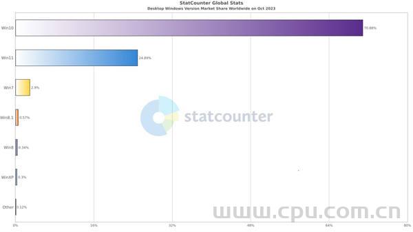 全球PC上使用操作系统中Windows 10的比例为71% 微软支持期只剩两年 Windows 11约为23%