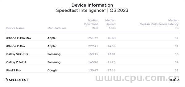 美版苹果iPhone 15 Pro Max在 美国5G网络环境下 下行速度比14快96.6% 比三星Galaxy S23 Ultra快58%