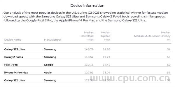 美版苹果iPhone 15 Pro Max在 美国5G网络环境下 下行速度比14快96.6% 比三星Galaxy S23 Ultra快58%