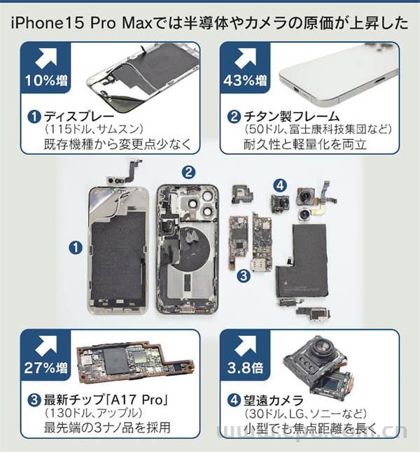 苹果iPhone 15 Pro Max的生产成本为成本为558美元 其中零件占47%