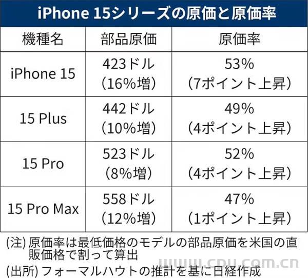 苹果iPhone 15 Pro Max的生产成本为成本为558美元 其中零件占47%