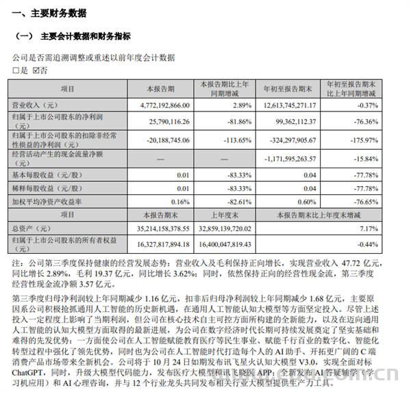 科大讯飞：第三季度净利润2579万元同比下降81.86%（前三季度净利润9936万元 同比下降76.36%）