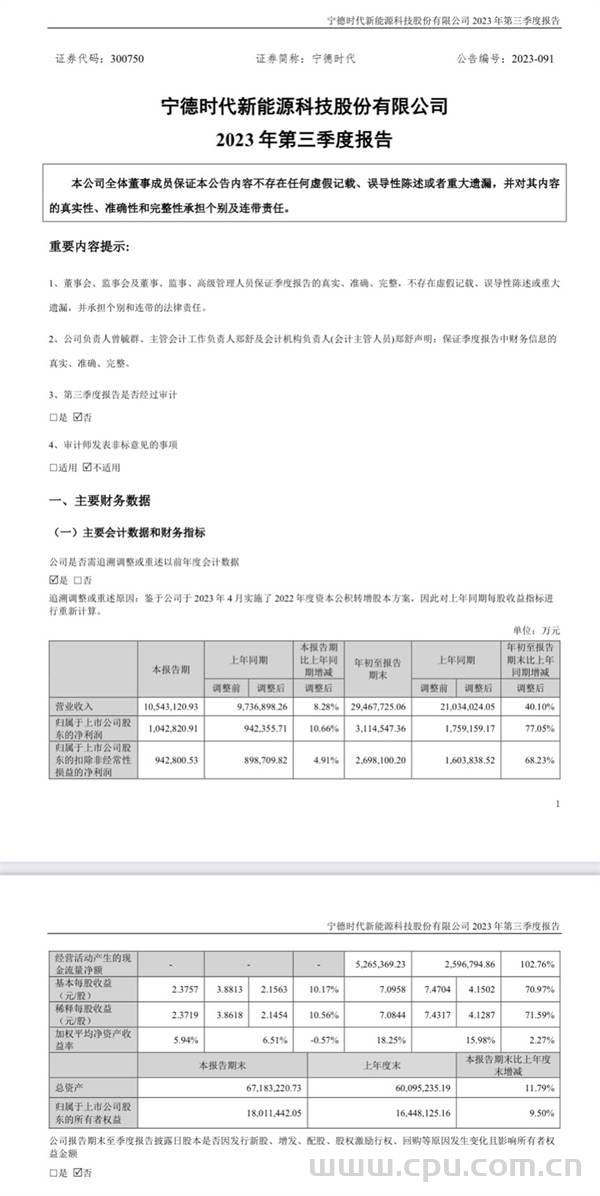 宁德时代第三季度净利润104.28亿元 同比增长10.66%（前三季度净利311.45 亿 同比增加77.05%）