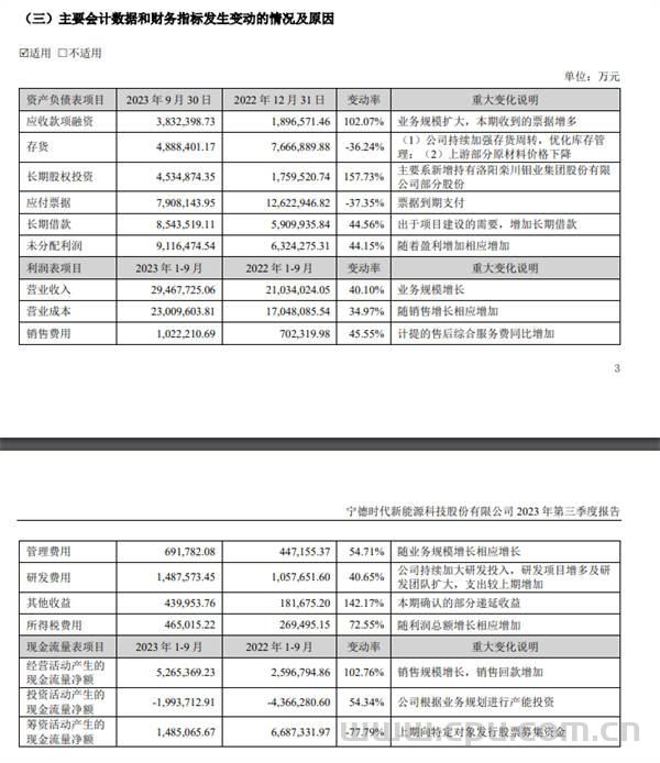 宁德时代第三季度净利润104.28亿元 同比增长10.66%（前三季度净利311.45 亿 同比增加77.05%）