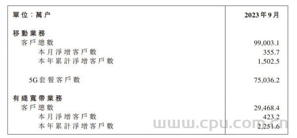 中国移动2023年前三季度营运收入7756亿元 同比增长7.2% 利润1055亿元 同比增长7.1%