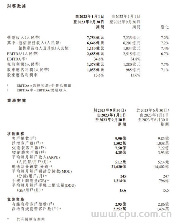 中国移动2023年前三季度营运收入7756亿元 同比增长7.2% 利润1055亿元 同比增长7.1%