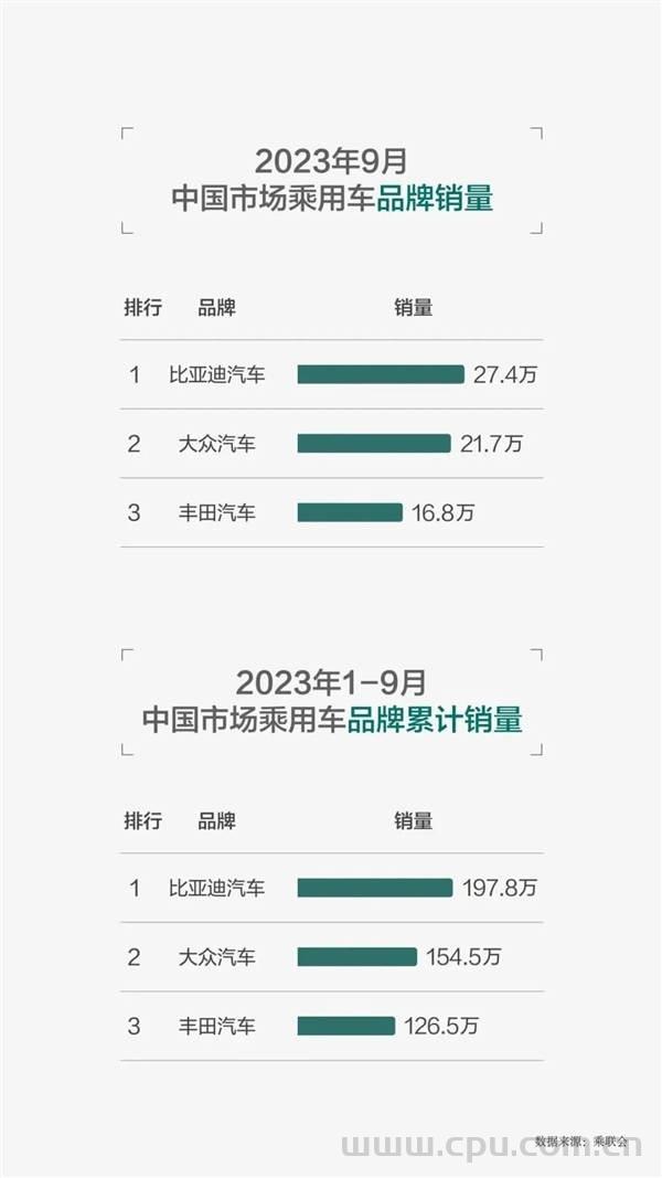 比亚迪中国市场单一品牌销量第一 大幅超越大众和丰田 前9个月比亚迪累计销量197.8万