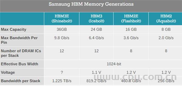 三星HBM3E内存单颗粒36GB等效频率可达9.8GHz带宽1-1.1225TB/s 单计算卡内存达到216GB 带宽7.35TB/s！