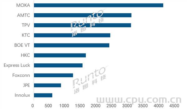 富士康给日本品牌代工电视同比大幅下降48.3% ODM客户过于集中 同行唯一下滑