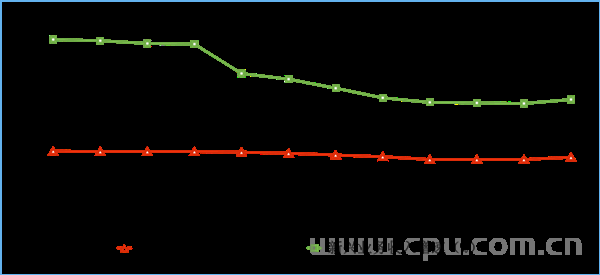 三大运营商业务占比 通话占比仅7.8% 今年前三季度一天赚47亿元！