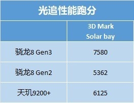 小米14 Pro性能实测：安卓阵营旗舰芯片30W+提升 图形性能（光追）吊打苹果 稳得一痞