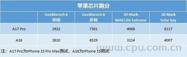 小米14 Pro性能实测：安卓阵营旗舰芯片30W+提升 图形性能（光追）吊打苹果 稳得一痞