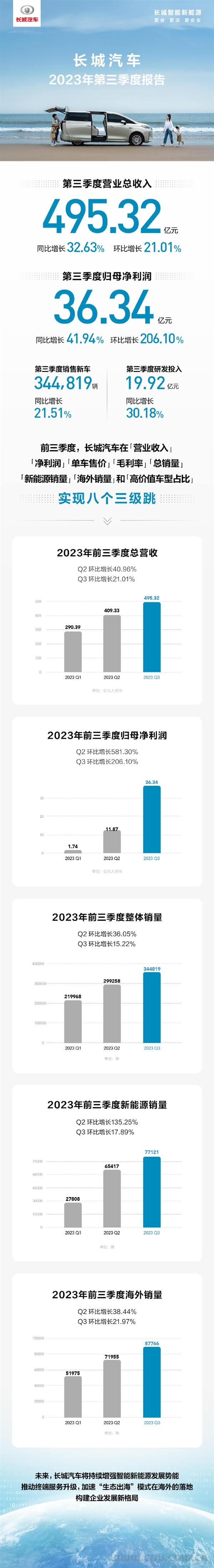 长城汽车发布2023年第三季度财报：净利润猛涨216.4% 卖出344819辆新车 同比增长21.51% 研发投入持续增加 回报持续提高