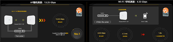 华为企业级Wi-Fi 7 AP AirEngine 8771-X1T实测单用户性能高达4.3Gbps 整机吞吐高达13.25Gbps