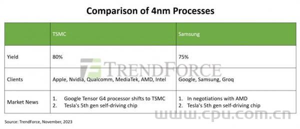 三星斩获AMD部分订单 4nm工艺为其生产基于Zen 5c架构的处理器 良品率达到75%