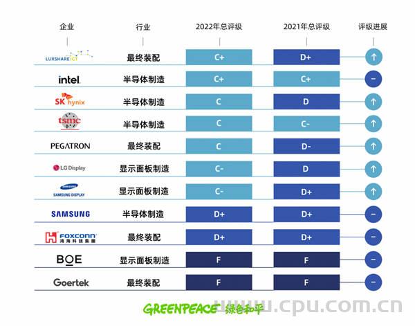 绿色和平组织报告了和苹果等主要品牌合作的11家主要供应商的脱碳努力情况 主要抨击富士康耗98亿度电 排570万吨温室气体